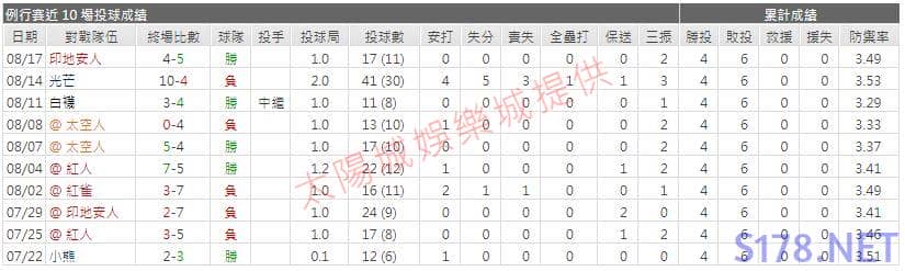運彩分析先發投手近期表現1