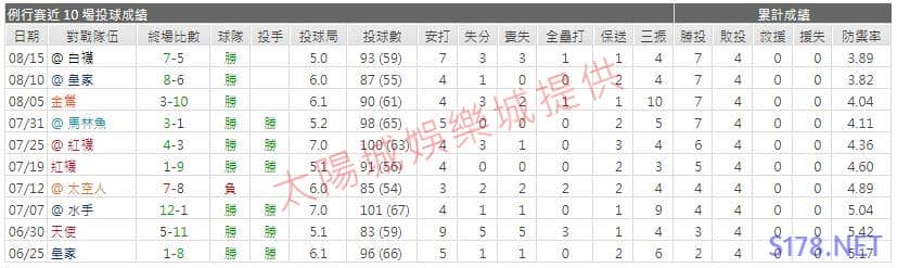運彩分析先發投手近期表現2