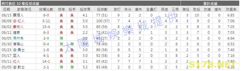 運彩分析先發投手近期表現1