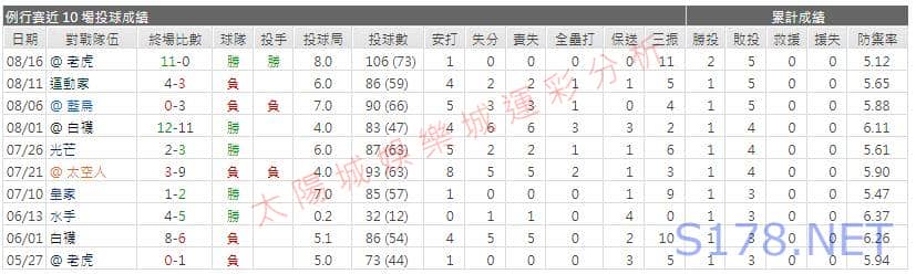 運彩分析先發投手近期表現2