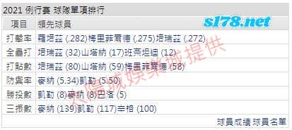 運彩分析打線能力1