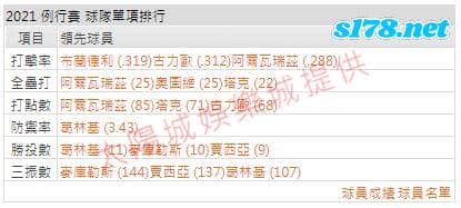 運彩分析打線能力2