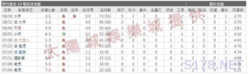 運彩分析先發投手近期表現1