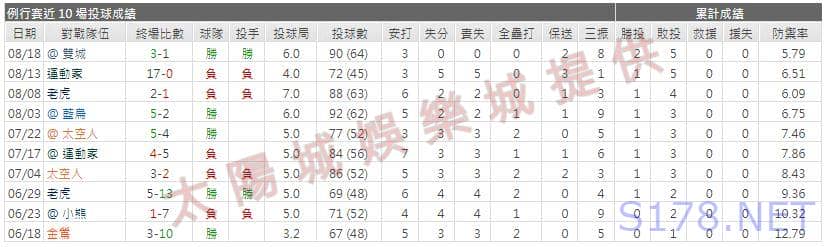運彩分析先發投手近期表現2