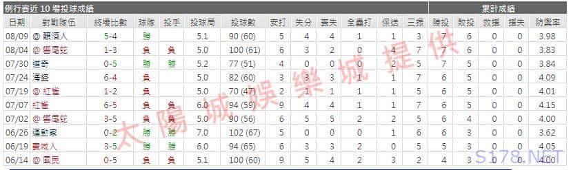 運彩分析先發投手近期表現1