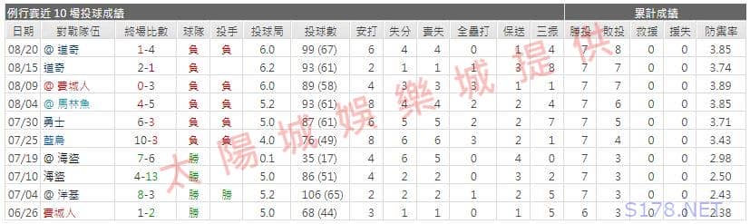 運彩分析先發投手近期表現2