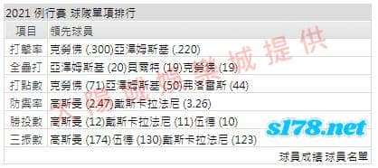 運彩分析打線能力1