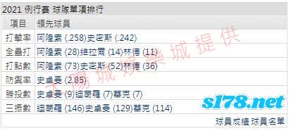 運彩分析打線能力2