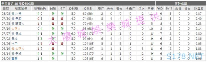運彩分析先發投手近期表現1