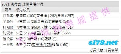 運彩分析打線能力1