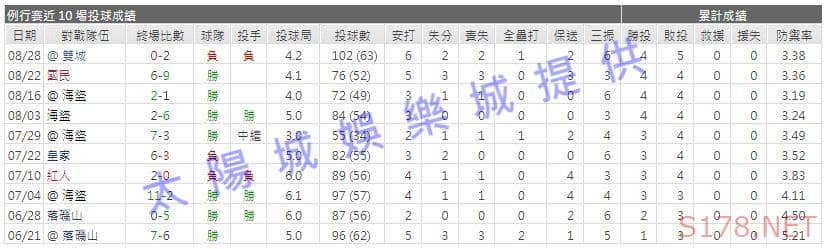 運彩分析先發投手近期表現1