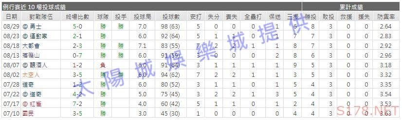 運彩分析先發投手近期表現2