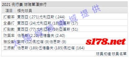 運彩分析打線能力1