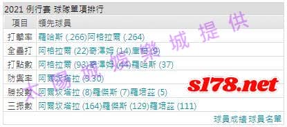 運彩分析打線能力2
