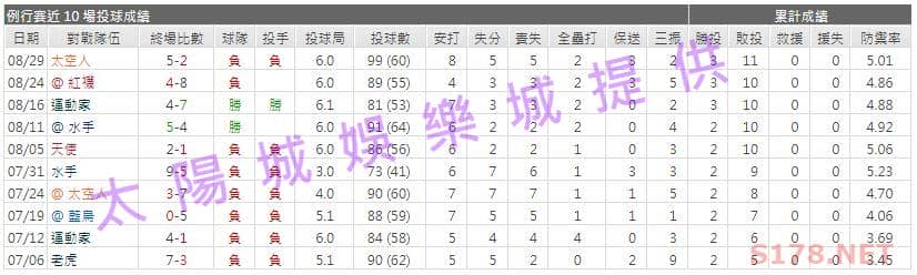 運彩分析先發投手近期表現1