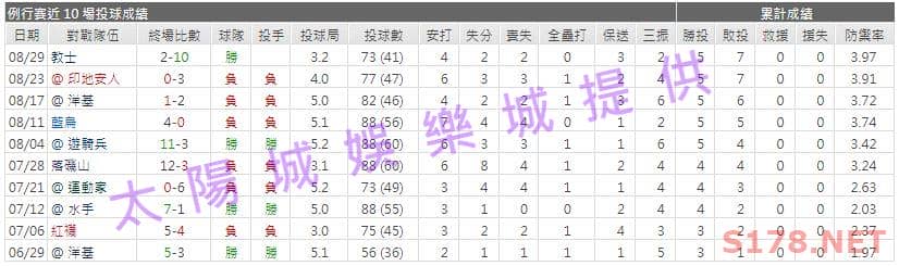 運彩分析先發投手近期表現2