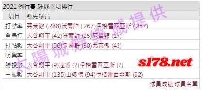 運彩分析打線能力2