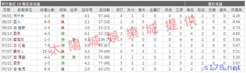 運彩分析先發投手近期表現1
