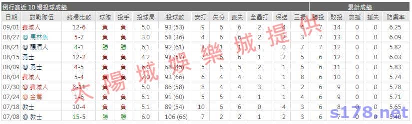 運彩分析先發投手近期表現2