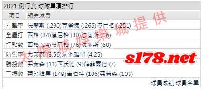 運彩分析打線能力1