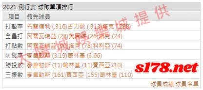 運彩分析打線能力2