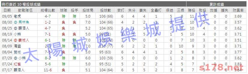 運彩分析先發投手近期表現1