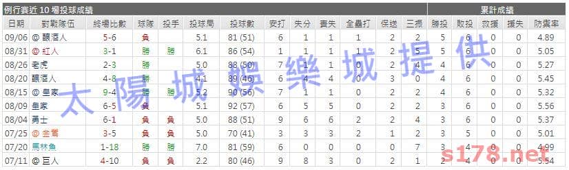 運彩分析先發投手近期表現2