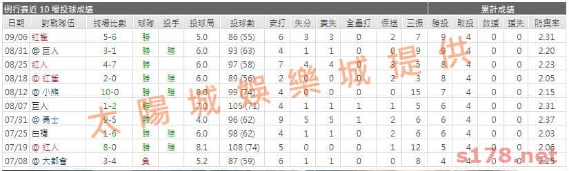 運彩分析先發投手近期表現1
