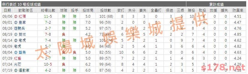 運彩分析先發投手近期表現2