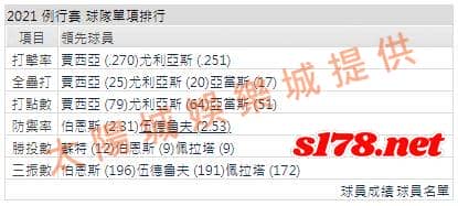 運彩分析打線能力1
