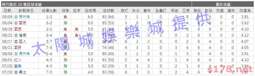 運彩分析先發投手近期表現2
