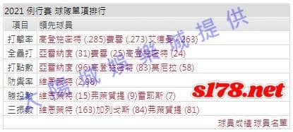 運彩分析打線能力1