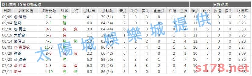 運彩分析先發投手近期表現2