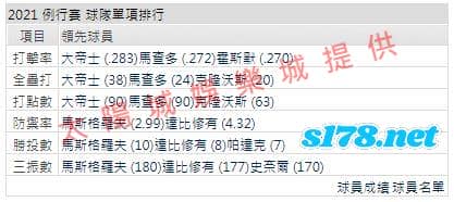 運彩分析打線能力1
