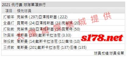 運彩分析打線能力2