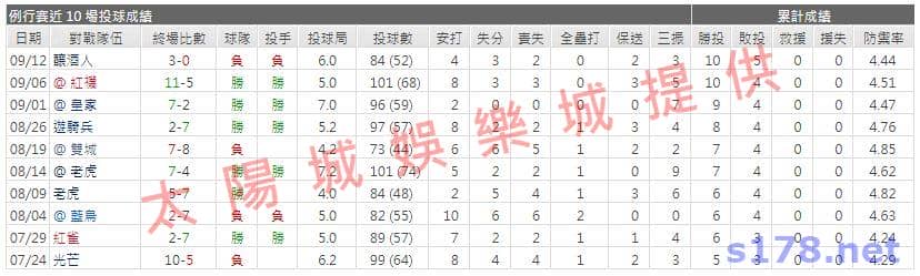 運彩分析先發投手近期表現1