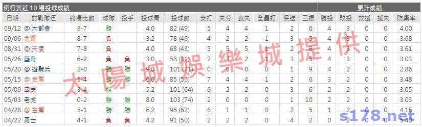 運彩分析先發投手近期表現2