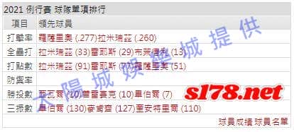 運彩分析打線能力1