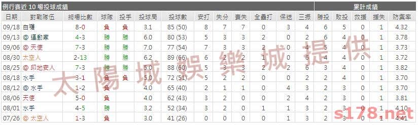運彩分析先發投手近期表現1