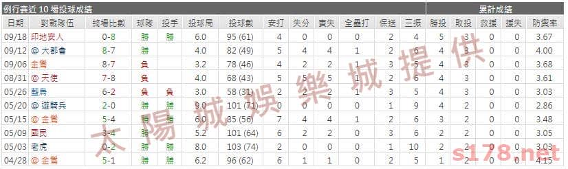 運彩分析先發投手近期表現2