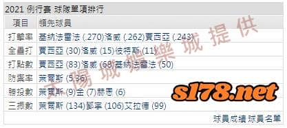 運彩分析打線能力1