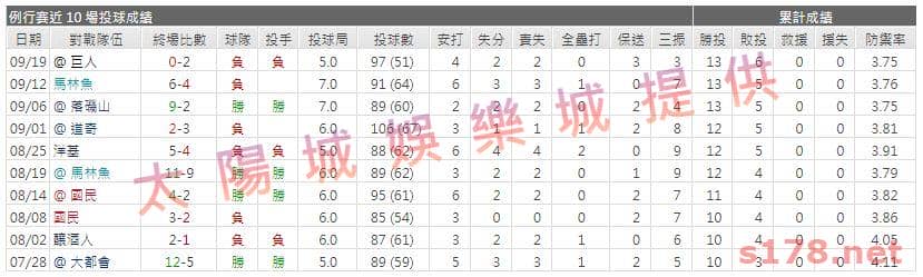 運彩分析先發投手近期表現1