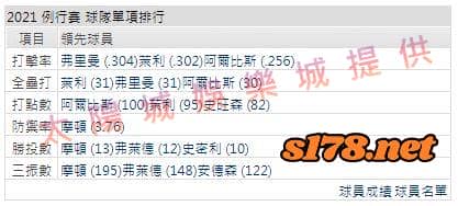 運彩分析打線能力1