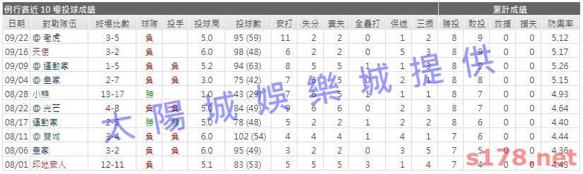 運彩分析先發投手近期表現1