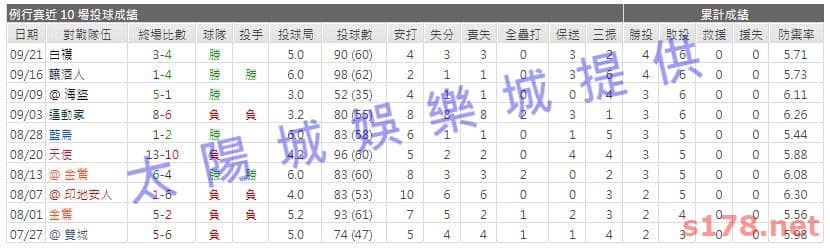 運彩分析先發投手近期表現2