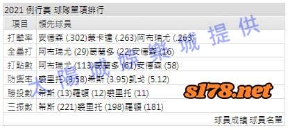 運彩分析打線能力1