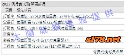 運彩分析打線能力2