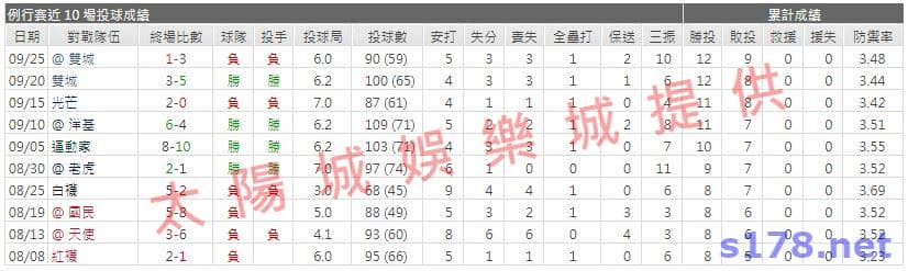 運彩分析先發投手近期表現