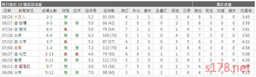 運彩分析先發投手近期表現1