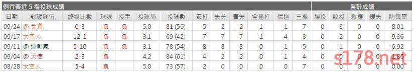 運彩分析先發投手近期表現2